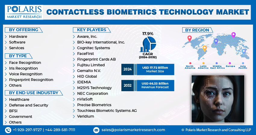 Contactless Biometrics Technology